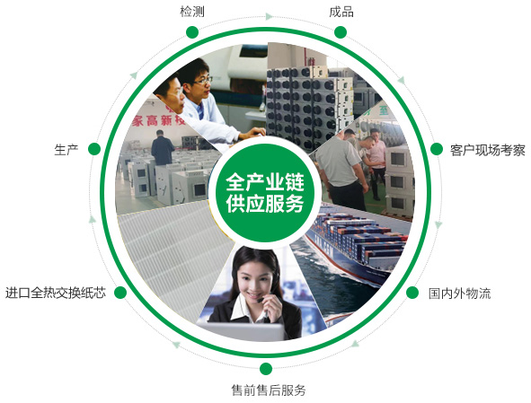 全熱交換器、靜音送風(fēng)機(jī)、新風(fēng)換氣機(jī)、單向流新風(fēng)系統(tǒng)的的產(chǎn)品生產(chǎn)的供應(yīng)鏈優(yōu)勢(shì)