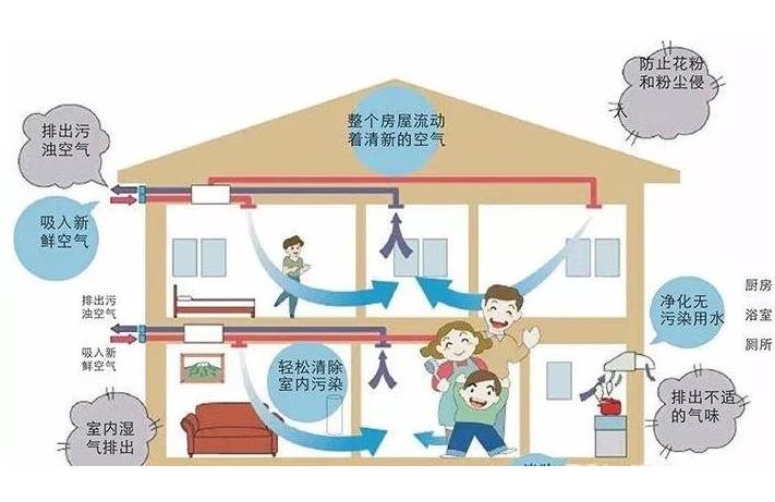 學(xué)校安裝單向流新風(fēng)系統(tǒng)還是雙向流新風(fēng)系統(tǒng)？有什么區(qū)別？